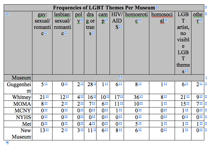 Chart 4 Freq Per Museum.png