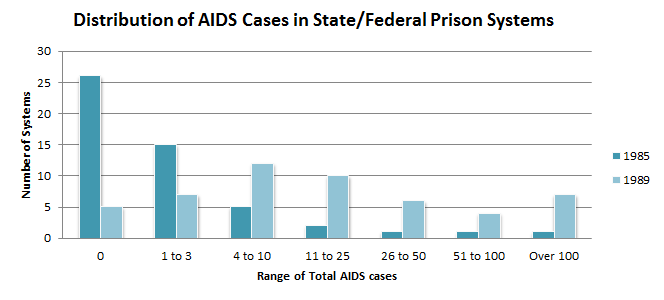 DIstribution of AIDS Cases.png