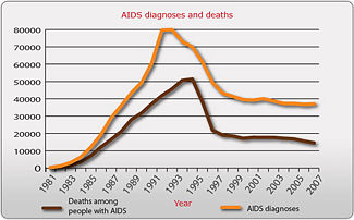 Aids-diagnoses-deaths2.jpg